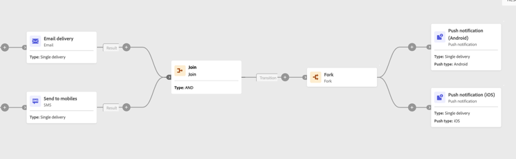 Example of a workflow with two branches, showing email and SMS delivery followed by push notifications.
