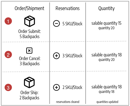 Reservation updates