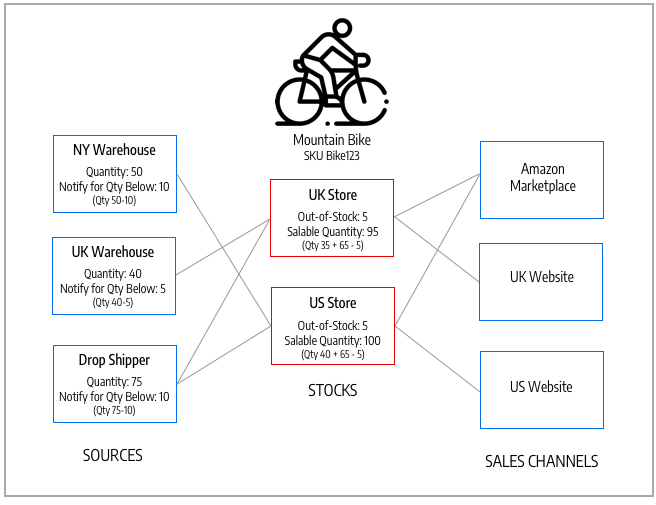 Diagram for example stocks for a store