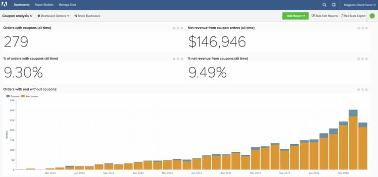 Coupon code analysis from analysis library showing key metrics