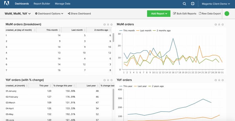 Dashboard showing week-over-week, month-over-month, and year-over-year comparisons
