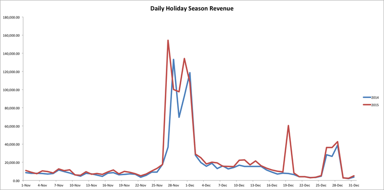 Daily holiday season revenue for 2014 and 2015