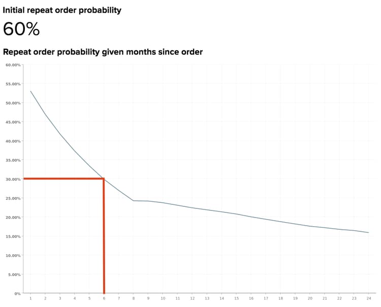 Initial repeat order probability repeat order probability given months since order.