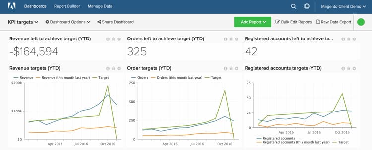 Dashboard showing goals tracking against actual metrics performance