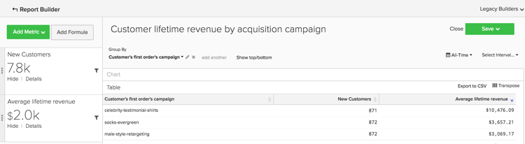 Lifetime value by acquisition source, medium, and campaign