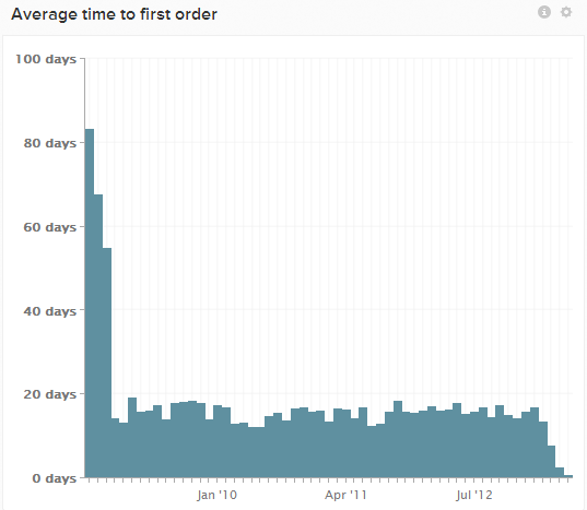 average time to first order