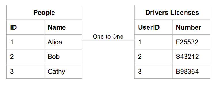 Diagram showing one-to-one relationship between two entities