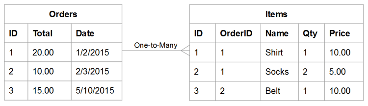 Diagram showing one-to-many relationship between orders and items