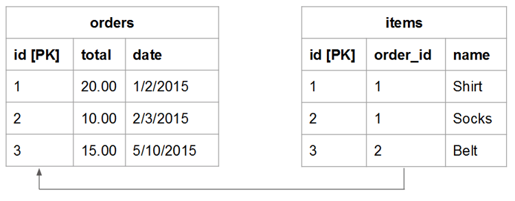 Schema diagram showing one-to-many relationship using foreign key