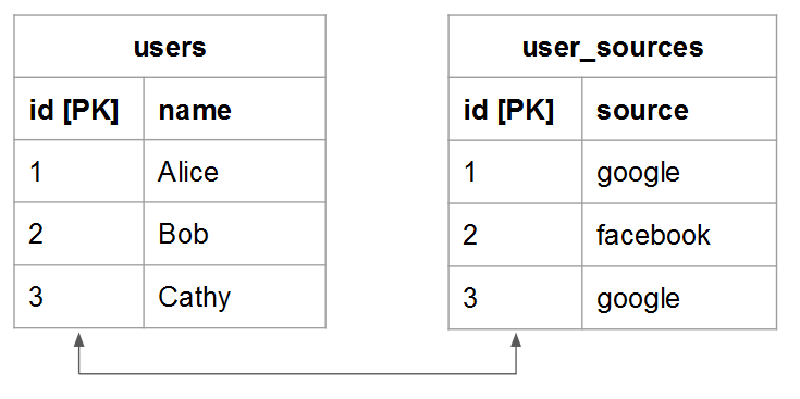 Schema diagram showing one-to-one relationship using primary keys