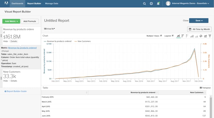 Revenue by Products Ordered