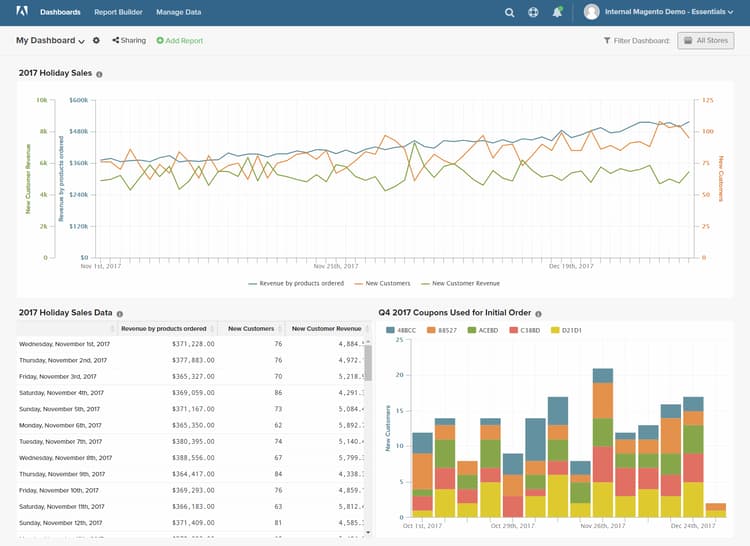 Holiday Sales in Dashboard