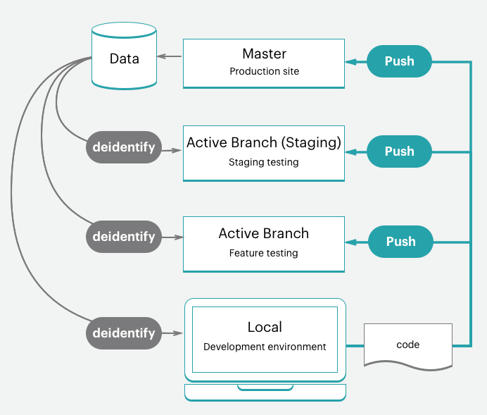 Develop and deploy workflow