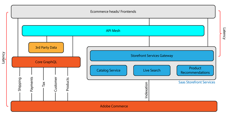 Catalog architecture diagram