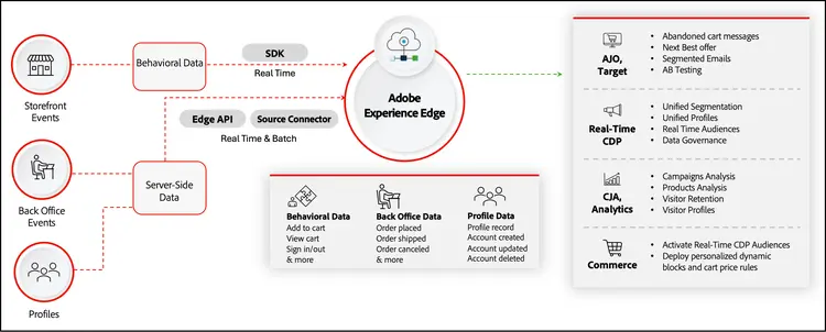 How data flows to the Experience Platform edge