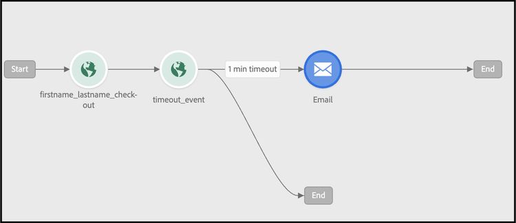 Journey Optimizer Canvas