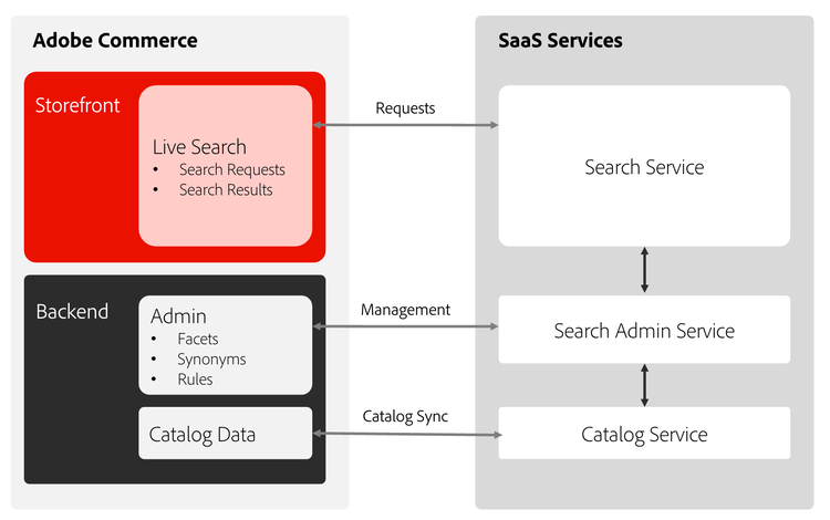 Live Search Data Flow