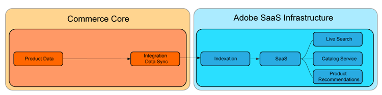 SaaS price indexing data flow