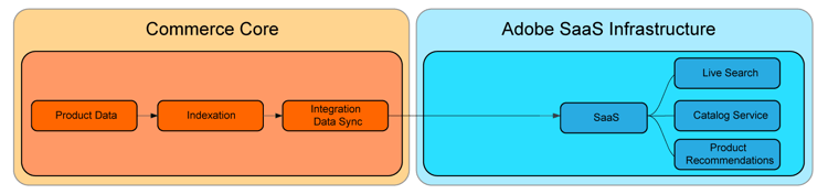 Default data flow