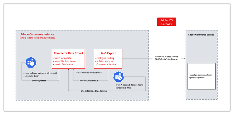 SaaS data export collection and synchronization flow for Adobe Commerce
