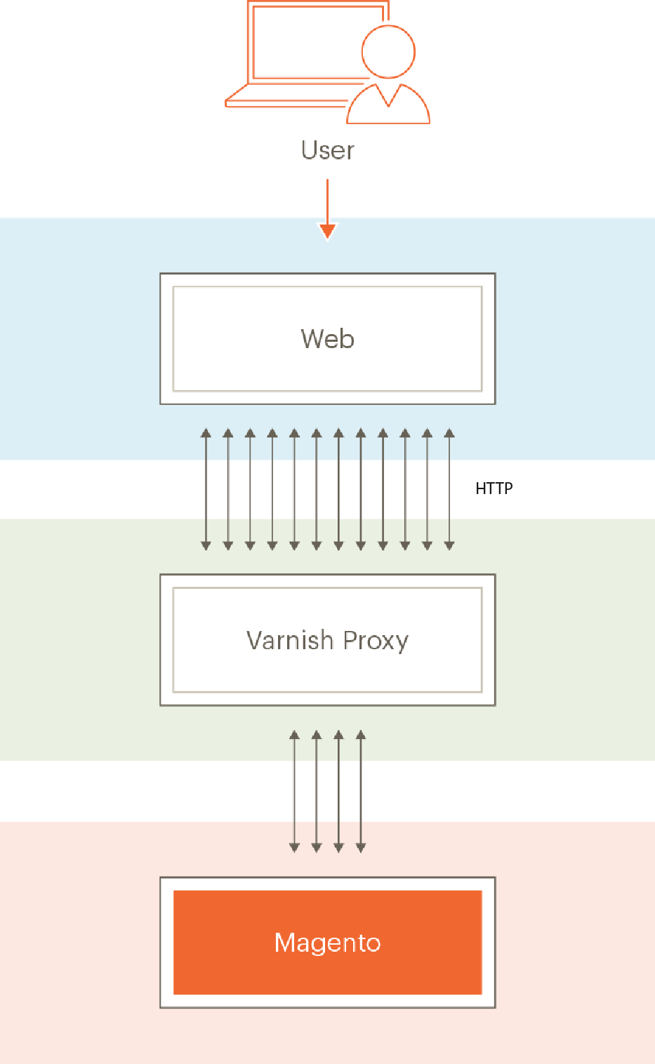 How Magento works with Varnish