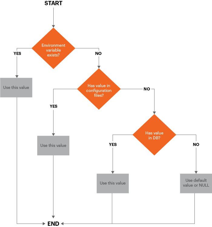 Technical details | Adobe Commerce
