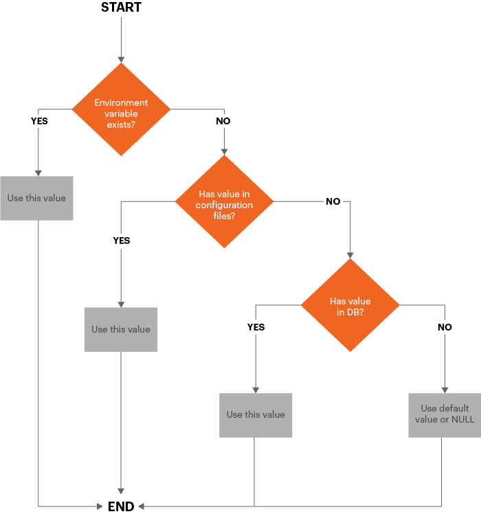 How configuration variable values are determined