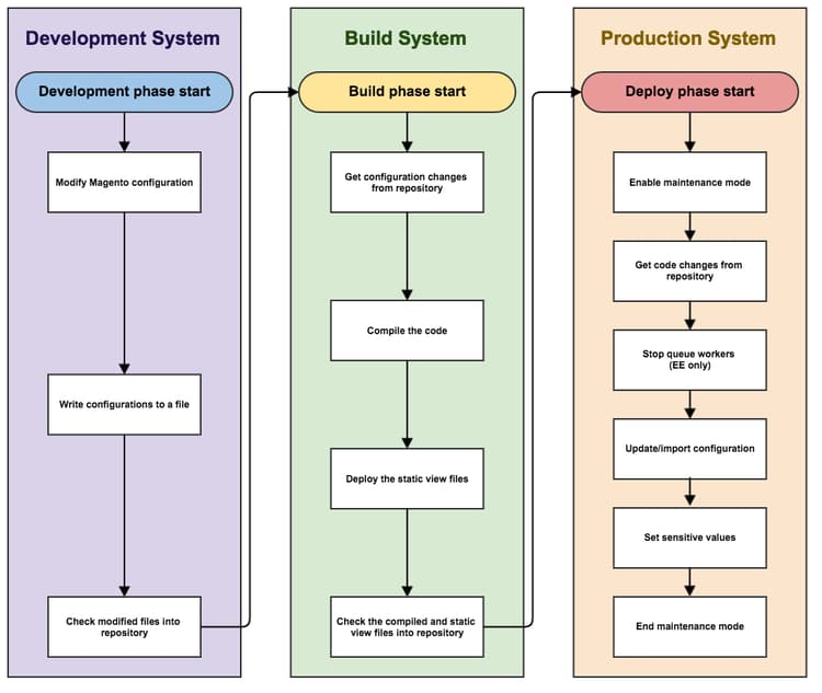 Recommended pipeline deployment workflow