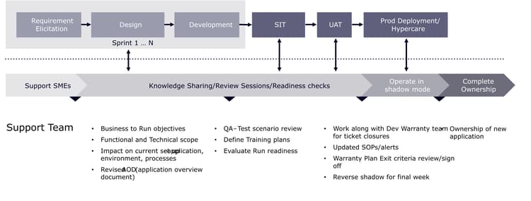 Diagram showing phases of the transition process