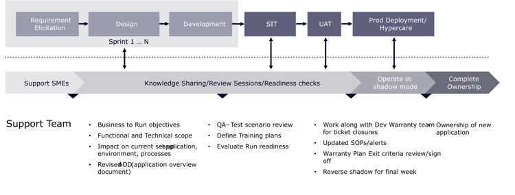 Diagram showing phases of the transition process