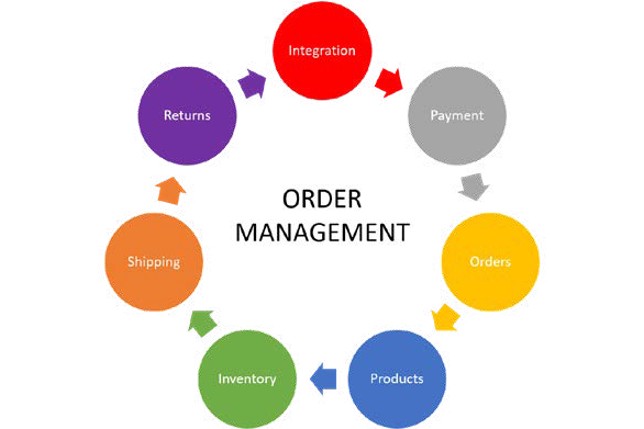 Order management process diagram