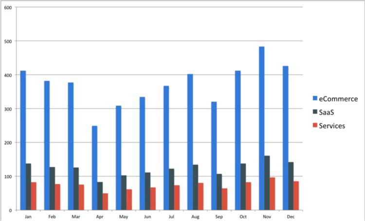 Customer service bar chart