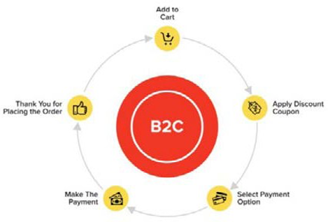 B2C checkout diagram