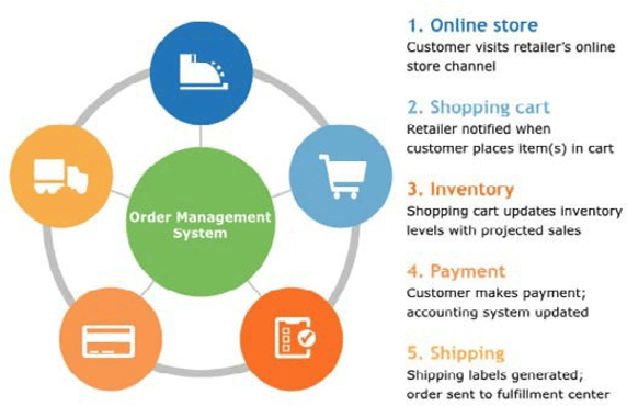 Order management system diagram