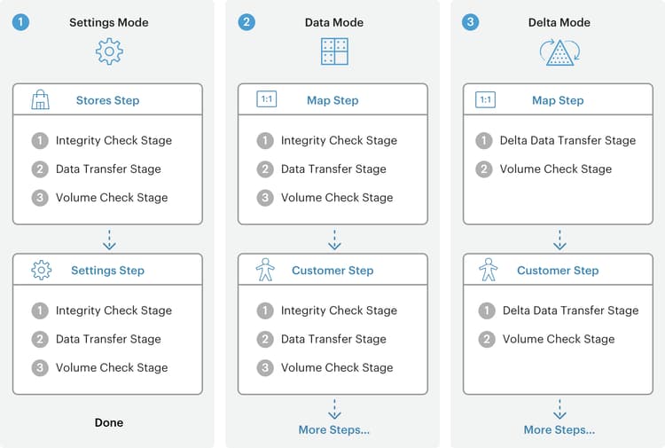 Migration Overview