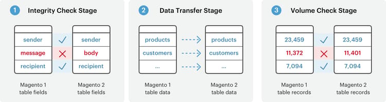 Migration stages