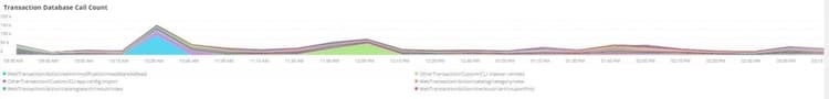 Transaction Database Call Count