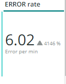 Error rate