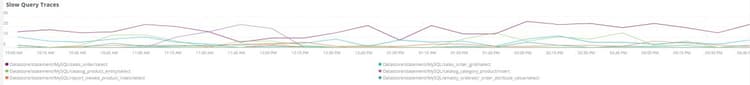 Slow Query Traces