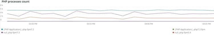 PHP processes count