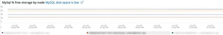 MySQL% free storage by node