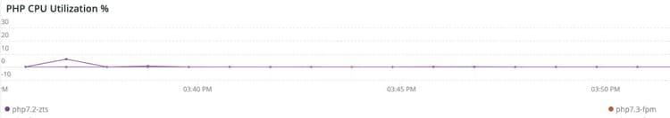 PHP CPU Utilization