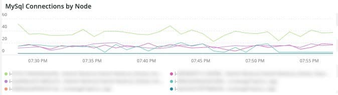 MySQL Connections by Node