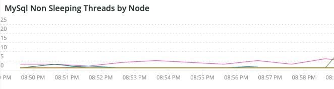 MySQL Non-Sleeping Threads by Node