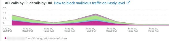 API request analysis showing calls grouped by IP address and endpoint URL