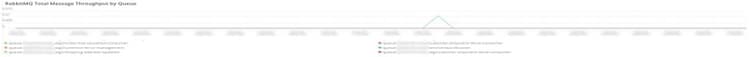 RabbitMQ Total Message Throughput by Queue