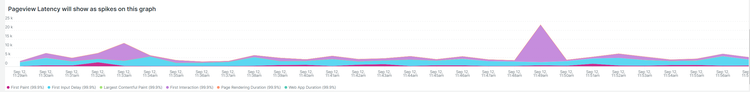 Pageview Latency will show as spikes on this graph:
