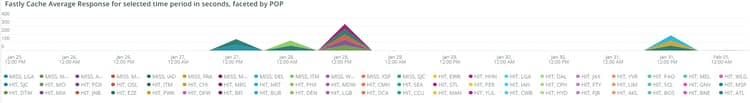 Fastly Cache Average Response for selected time period in seconds faceted by POP