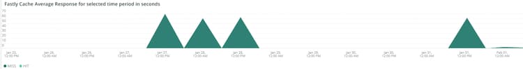 Fastly Cache Average Response for selected time period in seconds