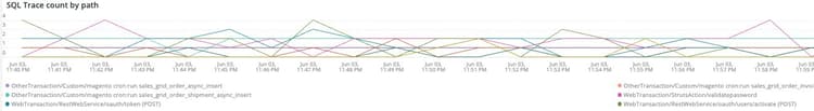 SQL Trace count by path